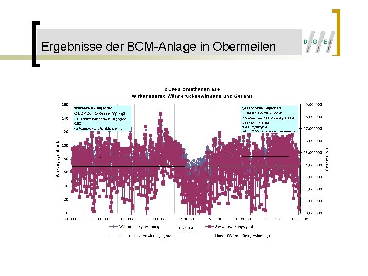 Ergebnisse der BCM-Anlage in Obermeilen 