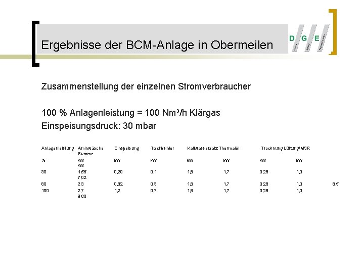 Ergebnisse der BCM-Anlage in Obermeilen Zusammenstellung der einzelnen Stromverbraucher 100 % Anlagenleistung = 100