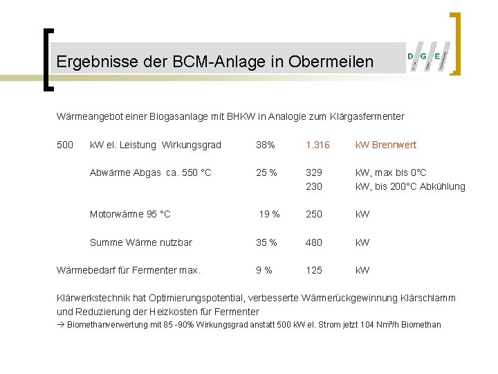 Ergebnisse der BCM-Anlage in Obermeilen Wärmeangebot einer Biogasanlage mit BHKW in Analogie zum Klärgasfermenter
