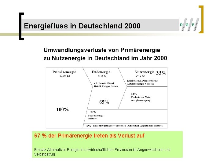 Energiefluss in Deutschland 2000 67 % der Primärenergie treten als Verlust auf Einsatz Alternativer