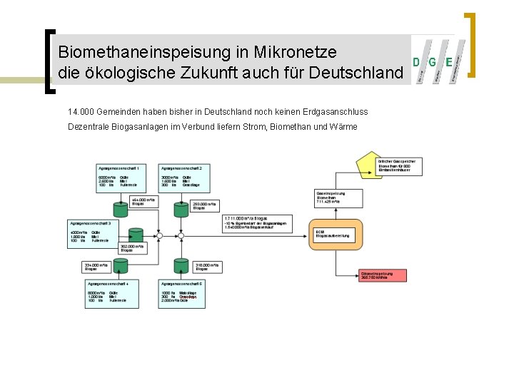 Biomethaneinspeisung in Mikronetze die ökologische Zukunft auch für Deutschland 14. 000 Gemeinden haben bisher