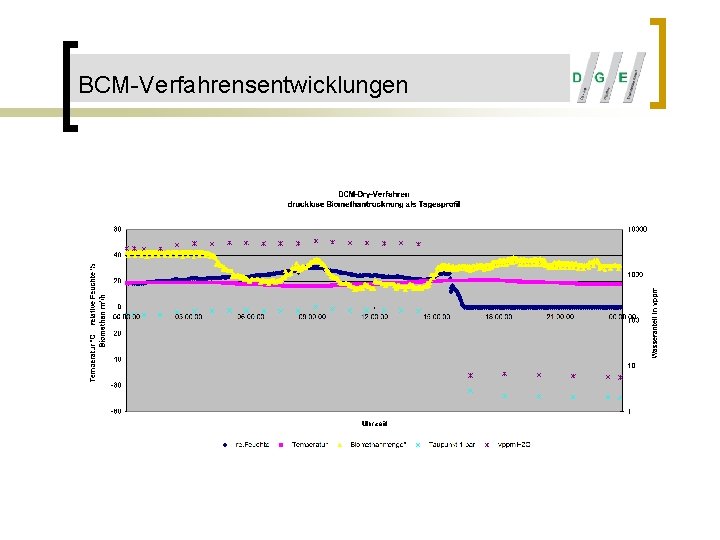 BCM-Verfahrensentwicklungen 