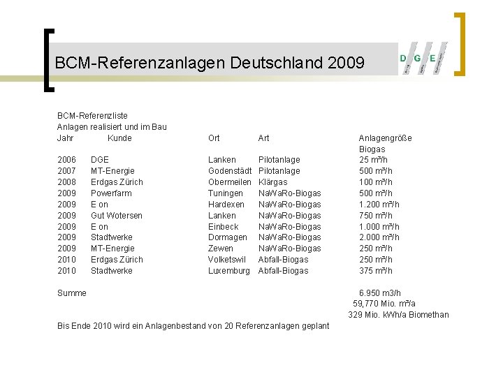 BCM-Referenzanlagen Deutschland 2009 BCM-Referenzliste Anlagen realisiert und im Bau Jahr Kunde Ort Art 2006