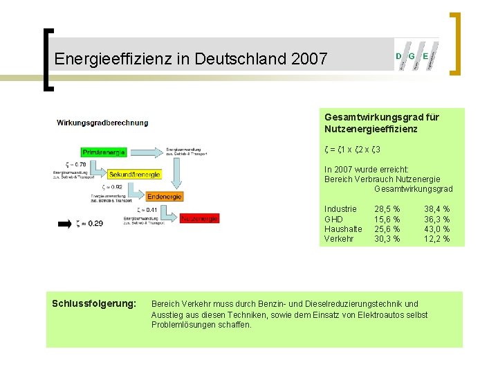 Energieeffizienz in Deutschland 2007 Gesamtwirkungsgrad für Nutzenergieeffizienz ζ = ζ 1 x ζ 2