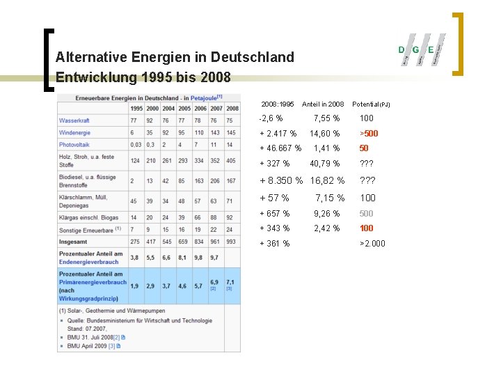 Alternative Energien in Deutschland Entwicklung 1995 bis 2008: 1995 -2, 6 Anteil in 2008
