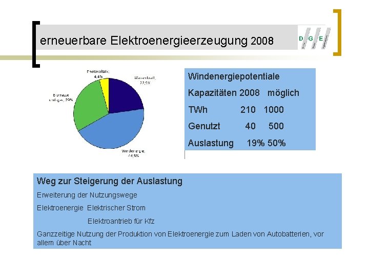 erneuerbare Elektroenergieerzeugung 2008 Windenergiepotentiale Kapazitäten 2008 möglich TWh 210 1000 Genutzt 40 500 Auslastung