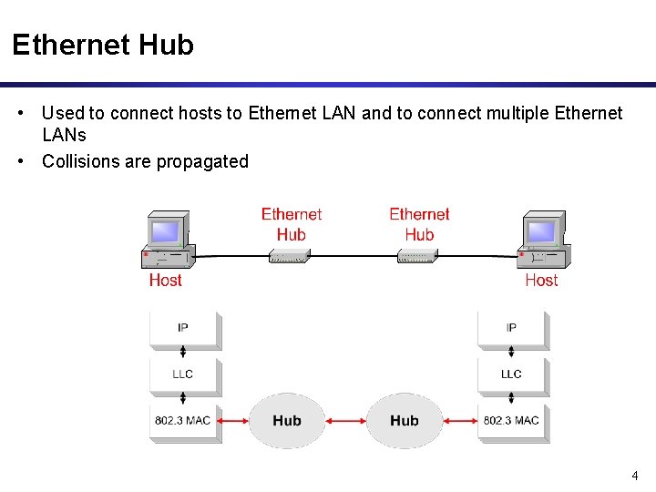 Ethernet Hub • Used to connect hosts to Ethernet LAN and to connect multiple