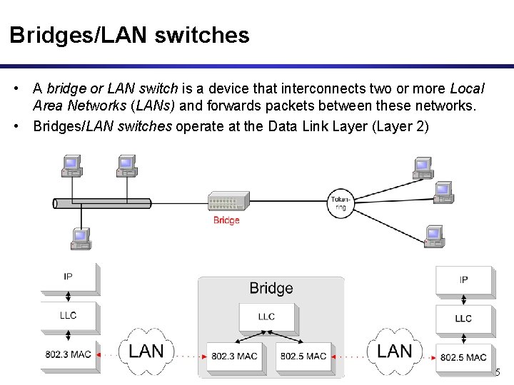 Bridges/LAN switches • A bridge or LAN switch is a device that interconnects two