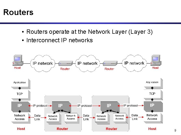 Routers • Routers operate at the Network Layer (Layer 3) • Interconnect IP networks