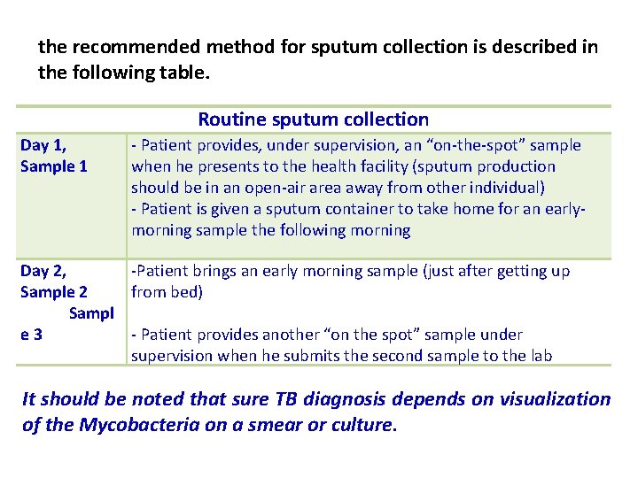the recommended method for sputum collection is described in the following table. Routine sputum