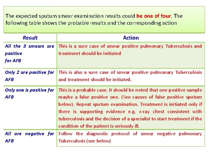 The expected sputum smear examination results could be one of four. The following table