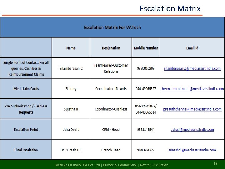 Escalation Matrix Medi Assist India TPA Pvt. Ltd | Private & Confidential | Not