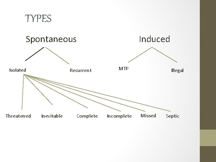 TYPES Spontaneous Isolated Threatened Recurrent Inevitable Complete Induced MTP Incomplete Illegal Missed Septic 