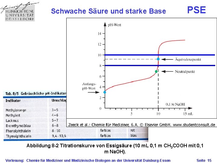 Schwache Säure und starke Base PSE Abbildung 8 -2 Titrationskurve von Essigsäure (10 m.