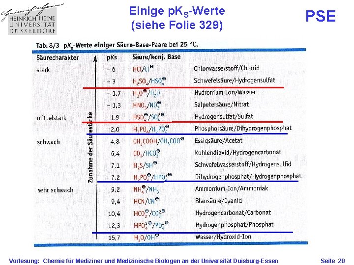 Einige p. KS-Werte (siehe Folie 329) Vorlesung: Chemie für Mediziner und Medizinische Biologen an