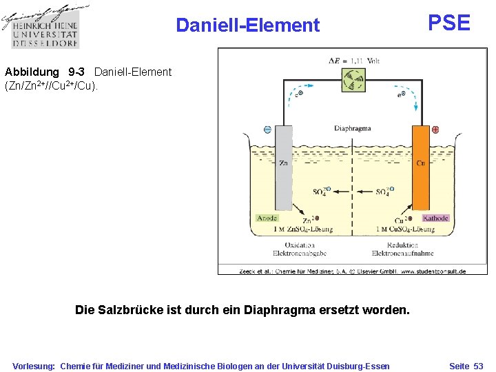 Daniell-Element PSE Abbildung 9 -3 Daniell-Element (Zn/Zn 2+//Cu 2+/Cu). Die Salzbrücke ist durch ein