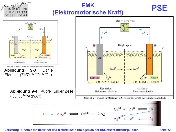 EMK (Elektromotorische Kraft) PSE Abbildung 9 -3 Daniell 2+ 2+ Element (Zn/Zn //Cu /Cu).