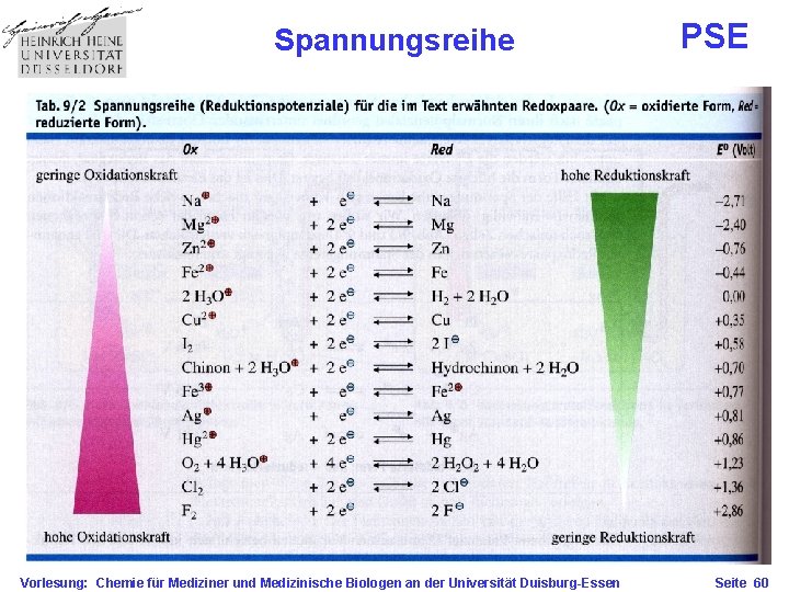 Spannungsreihe Vorlesung: Chemie für Mediziner und Medizinische Biologen an der Universität Duisburg-Essen PSE Seite
