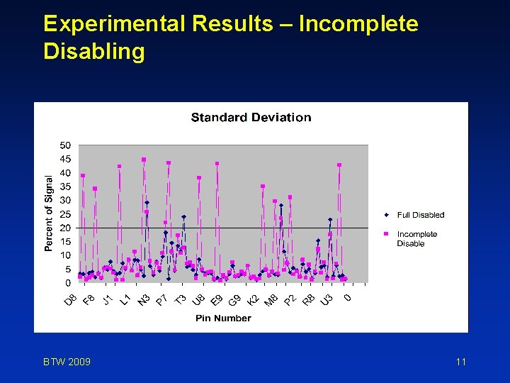 Experimental Results – Incomplete Disabling BTW 2009 11 