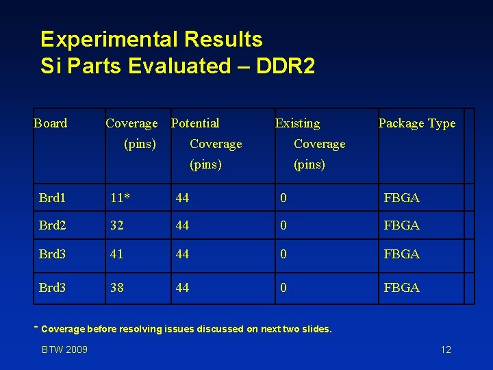 Experimental Results Si Parts Evaluated – DDR 2 Board Coverage Potential (pins) Coverage (pins)