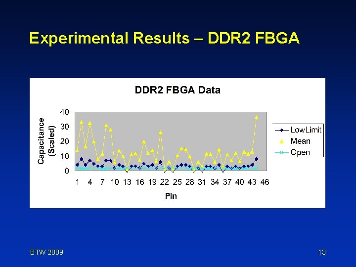 Experimental Results – DDR 2 FBGA BTW 2009 13 