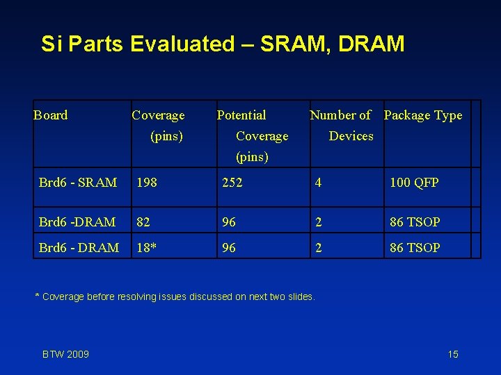 Si Parts Evaluated – SRAM, DRAM Board Coverage (pins) Potential Coverage (pins) Number of