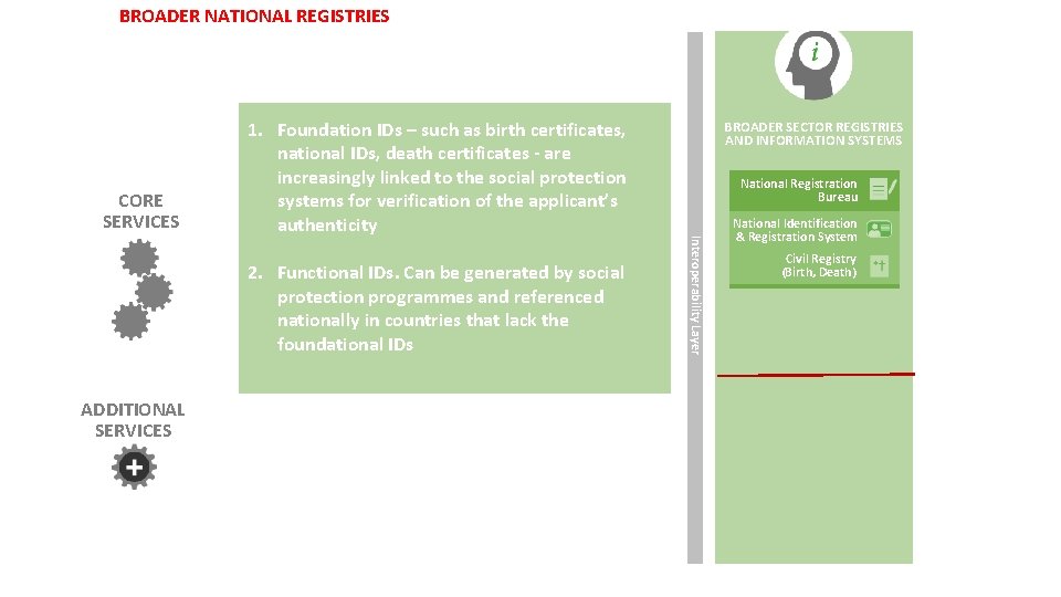 BROADER NATIONAL REGISTRIES CORE SERVICES 2. Functional IDs. Can be generated by social protection