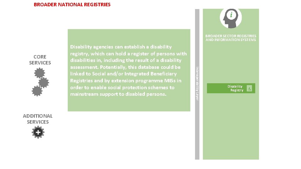 BROADER NATIONAL REGISTRIES BROADER SECTOR REGISTRIES AND INFORMATION SYSTEMS CORE SERVICES Interoperability Layer ADDITIONAL