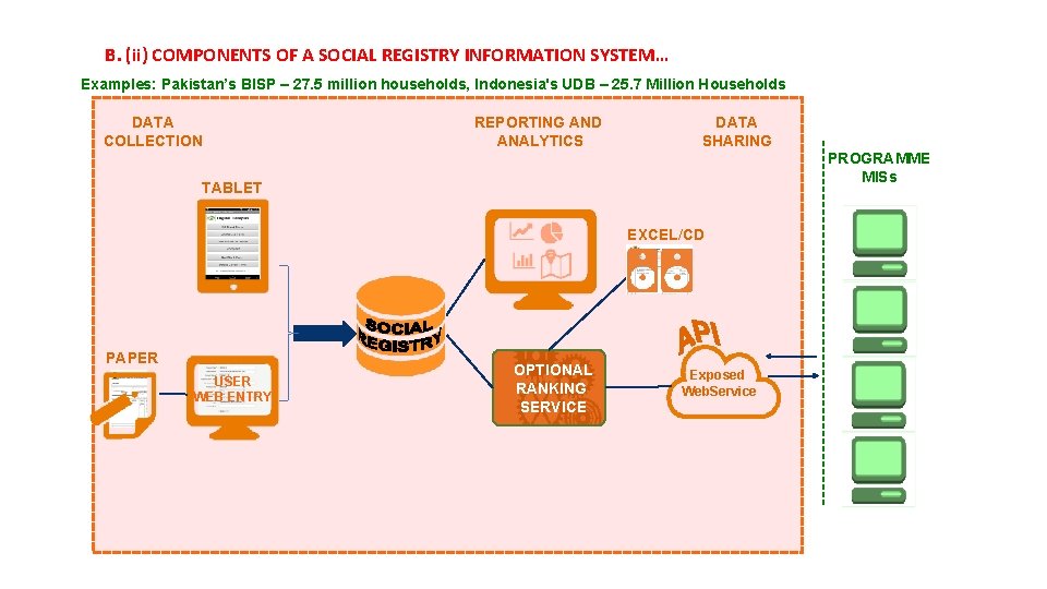 B. (ii) COMPONENTS OF A SOCIAL REGISTRY INFORMATION SYSTEM… Examples: Pakistan’s BISP – 27.