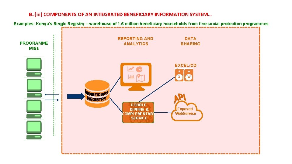 B. (iii) COMPONENTS OF AN INTEGRATED BENEFICIARY INFORMATION SYSTEM… Examples: Kenya’s Single Registry –