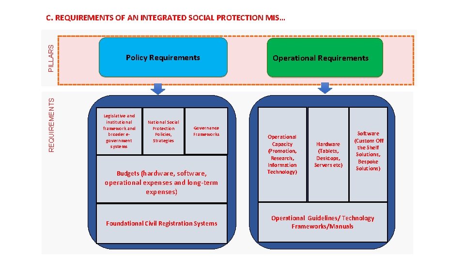 REQUIREMENTS PILLARS C. REQUIREMENTS OF AN INTEGRATED SOCIAL PROTECTION MIS… Phase 4 Policy Requirements