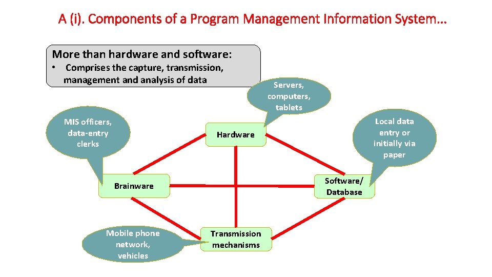 A (i). Components of a Program Management Information System. . . More than hardware