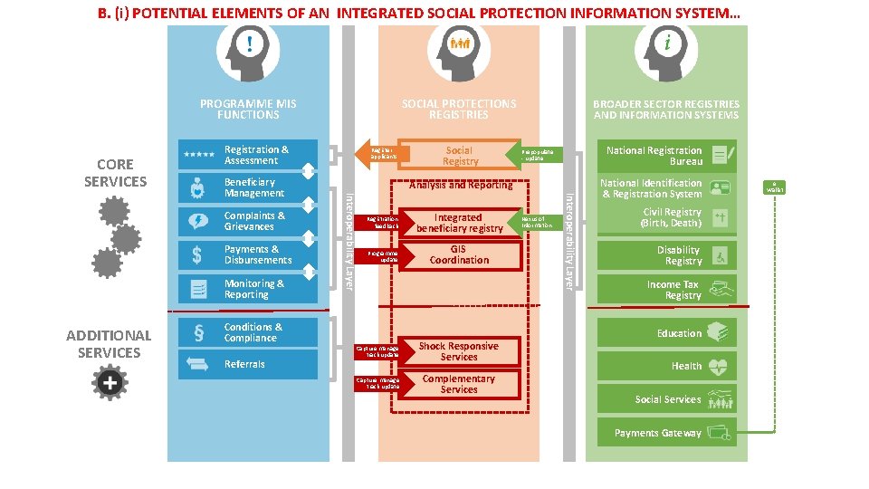 B. (i) POTENTIAL ELEMENTS OF AN INTEGRATED SOCIAL PROTECTION INFORMATION SYSTEM… SOCIAL PROTECTIONS REGISTRIES