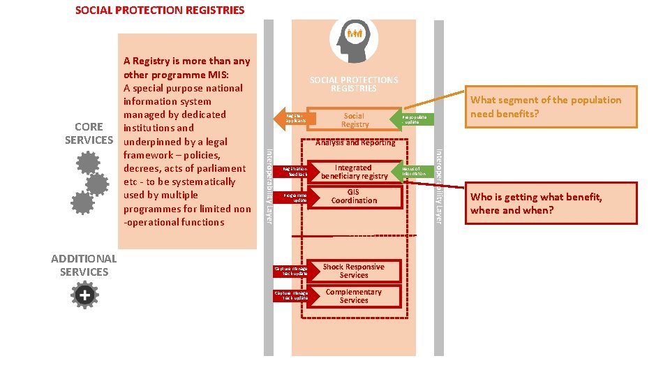 SOCIAL PROTECTION REGISTRIES Register applicants Social Registry What segment of the population need benefits?