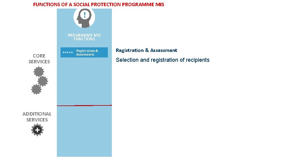 FUNCTIONS OF A SOCIAL PROTECTION PROGRAMME MIS FUNCTIONS CORE SERVICES ADDITIONAL SERVICES Registration &