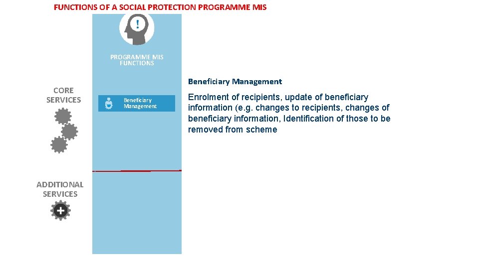 FUNCTIONS OF A SOCIAL PROTECTION PROGRAMME MIS FUNCTIONS CORE SERVICES ADDITIONAL SERVICES Beneficiary Management