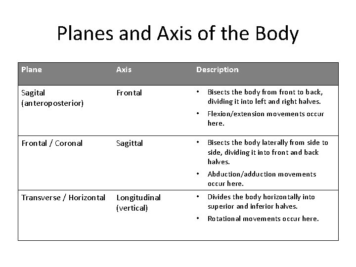 Planes and Axis of the Body Plane Axis Description Sagital (anteroposterior) Frontal • Bisects