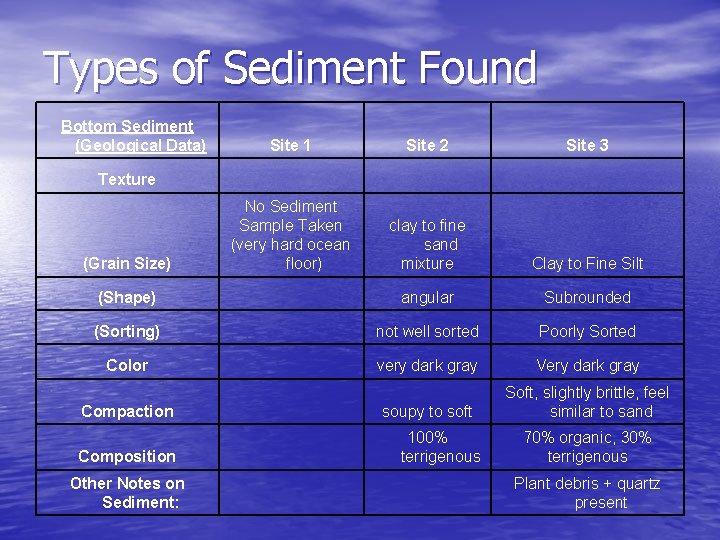Types of Sediment Found Bottom Sediment (Geological Data) Site 1 Site 2 Site 3