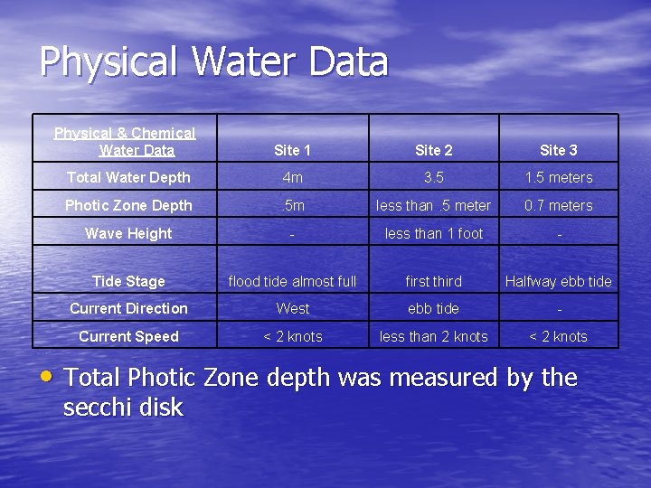 Physical Water Data Physical & Chemical Water Data Site 1 Site 2 Site 3