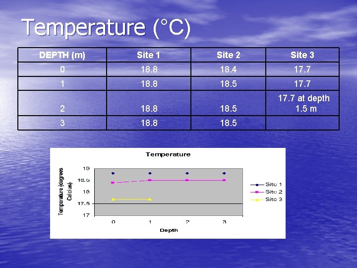 Temperature (°C) DEPTH (m) Site 1 Site 2 Site 3 0 18. 8 18.