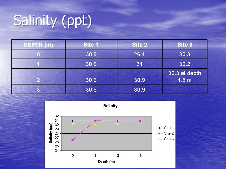 Salinity (ppt) DEPTH (m) Site 1 Site 2 Site 3 0 30. 9 26.