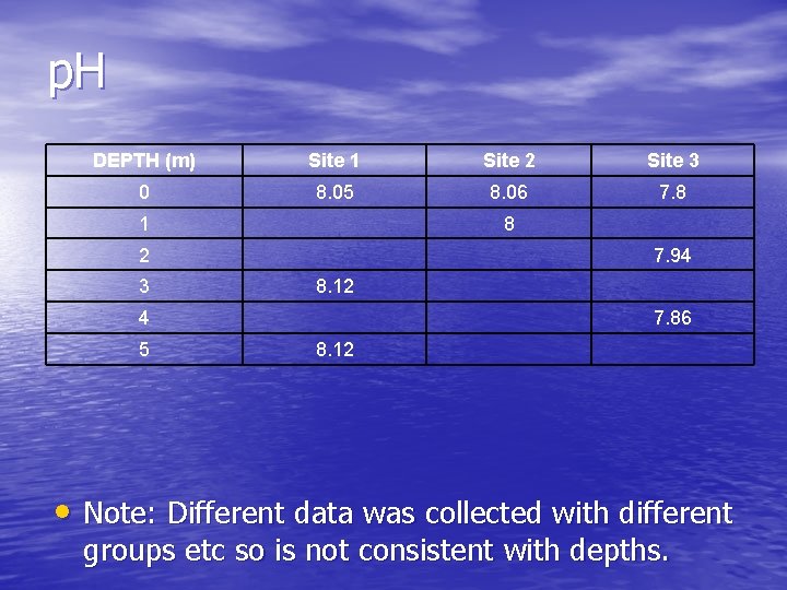 p. H DEPTH (m) Site 1 Site 2 Site 3 0 8. 05 8.