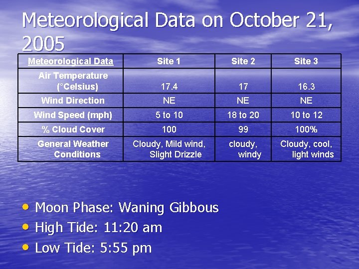 Meteorological Data on October 21, 2005 Meteorological Data Site 1 Site 2 Site 3