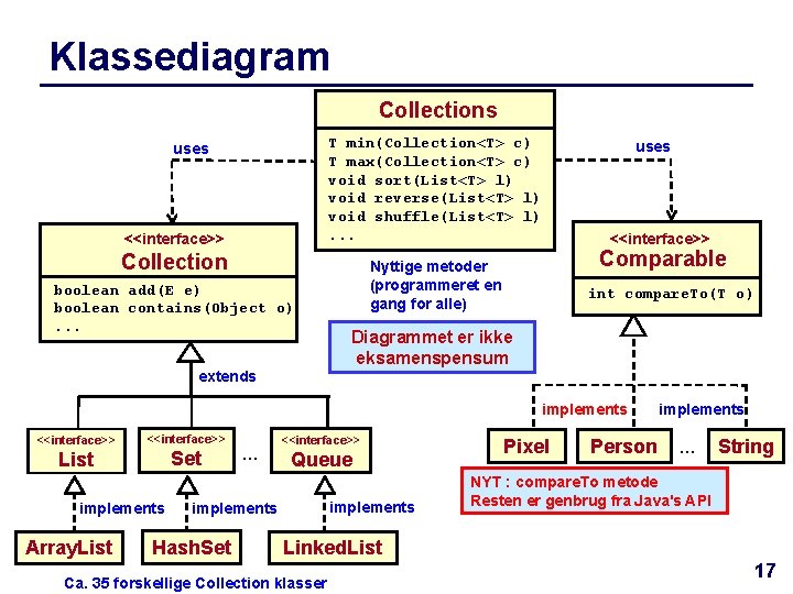 Klassediagram Collections T min(Collection<T> c) T max(Collection<T> c) void sort(List<T> l) void reverse(List<T> l)