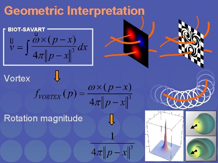 Geometric Interpretation BIOT-SAVART Vortex Rotation magnitude 