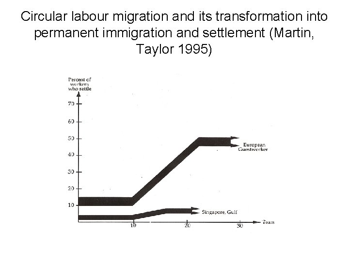 Circular labour migration and its transformation into permanent immigration and settlement (Martin, Taylor 1995)