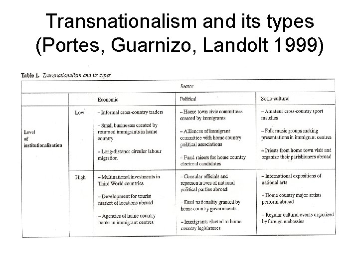 Transnationalism and its types (Portes, Guarnizo, Landolt 1999) 