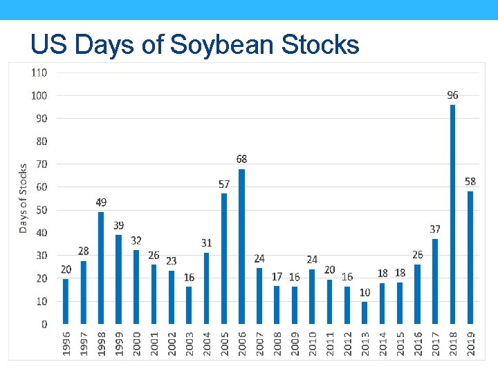 US Days of Soybean Stocks 