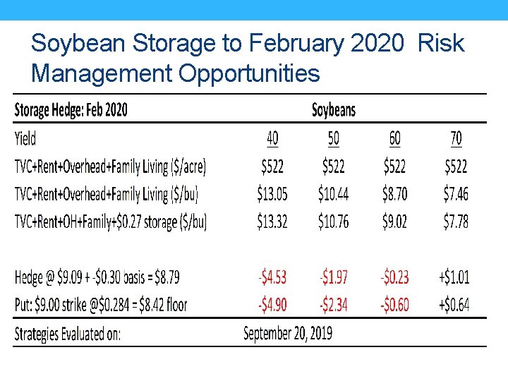 Soybean Storage to February 2020 Risk Management Opportunities 