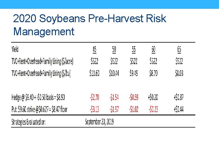 2020 Soybeans Pre-Harvest Risk Management 